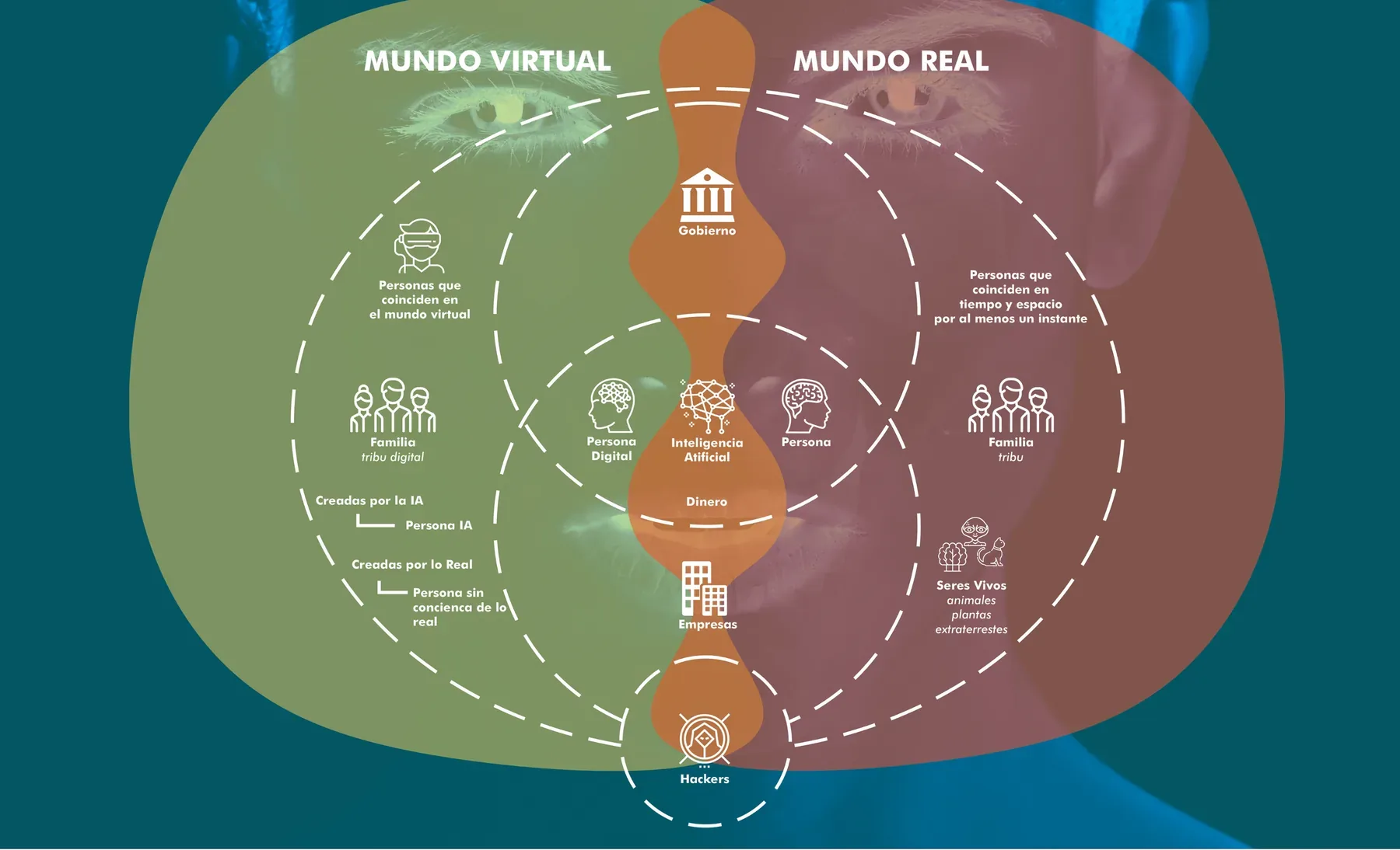 Map of actors between the virtual world and the real world: government, companies, hackers, digital person, artificial intelligence, person, family and living beings