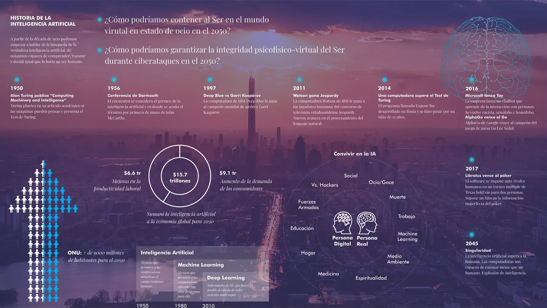 Timeline of artificial intelligence from 1950 to 2045 over a city at dusk, with the two design questions, the projected population and AI's contribution to the economy