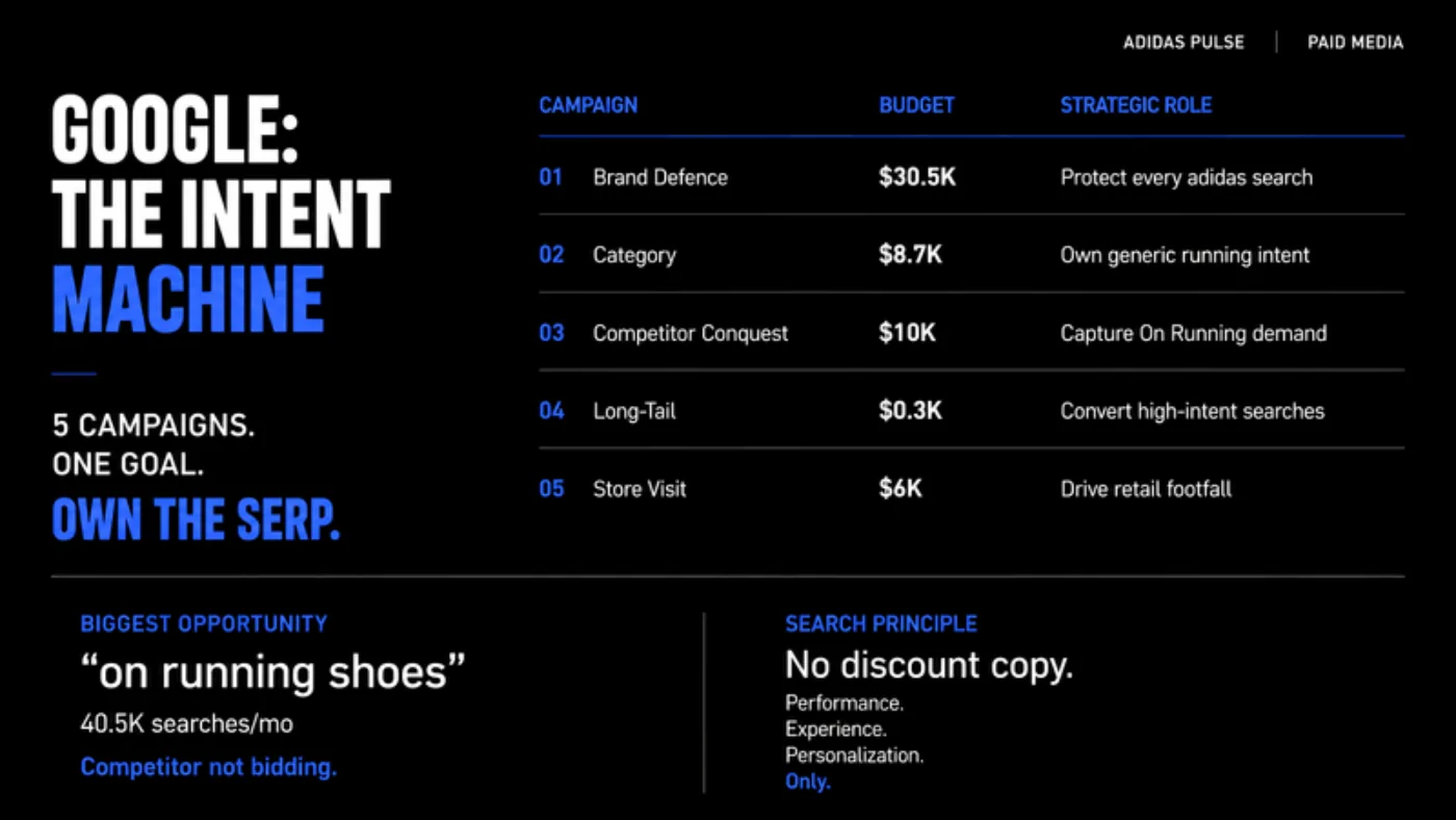 Slide Google: the intent machine, with five campaigns and their budget