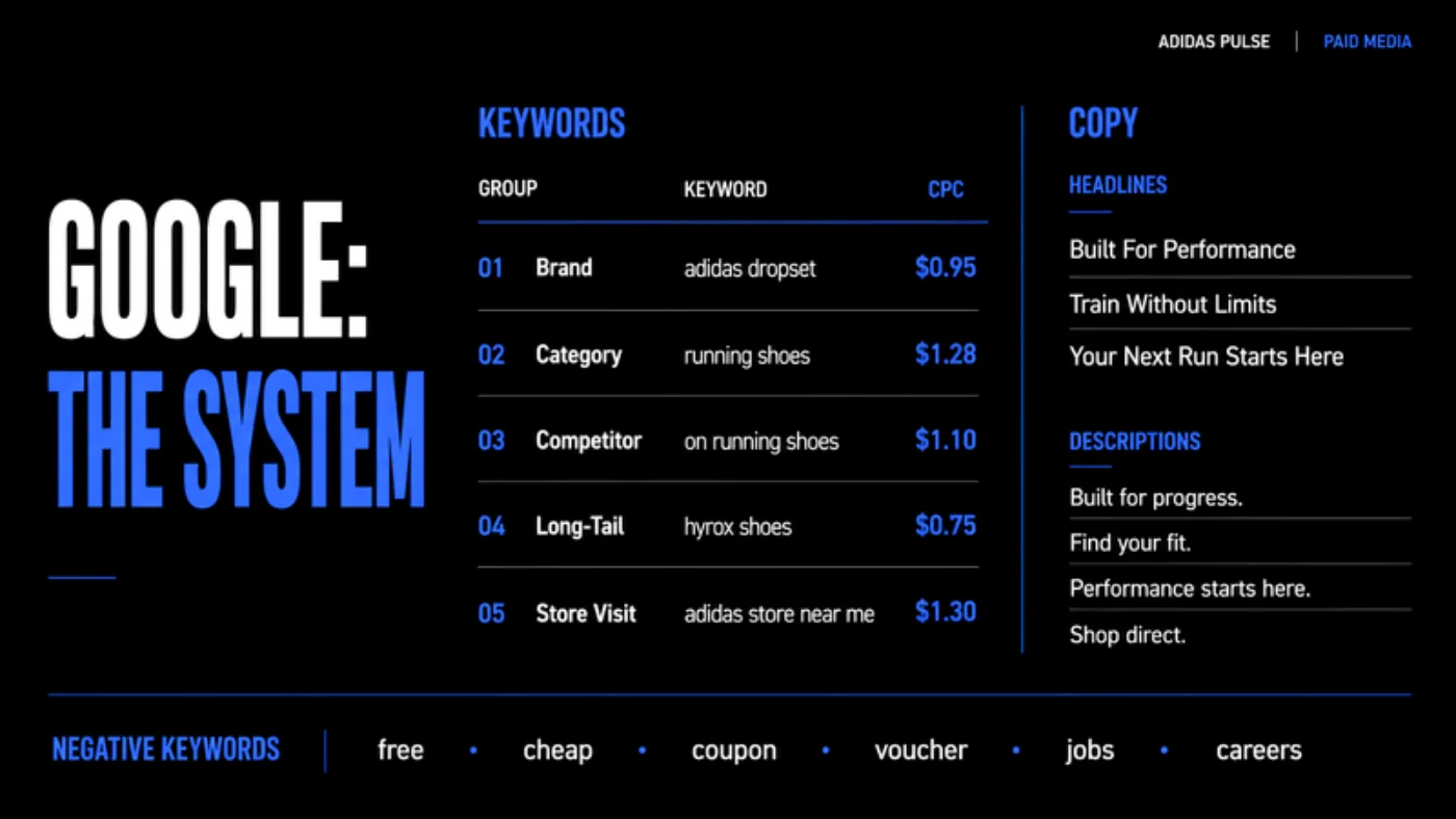 Slide Google: the system, with keywords by group, cost per click, headlines, descriptions and negative keywords