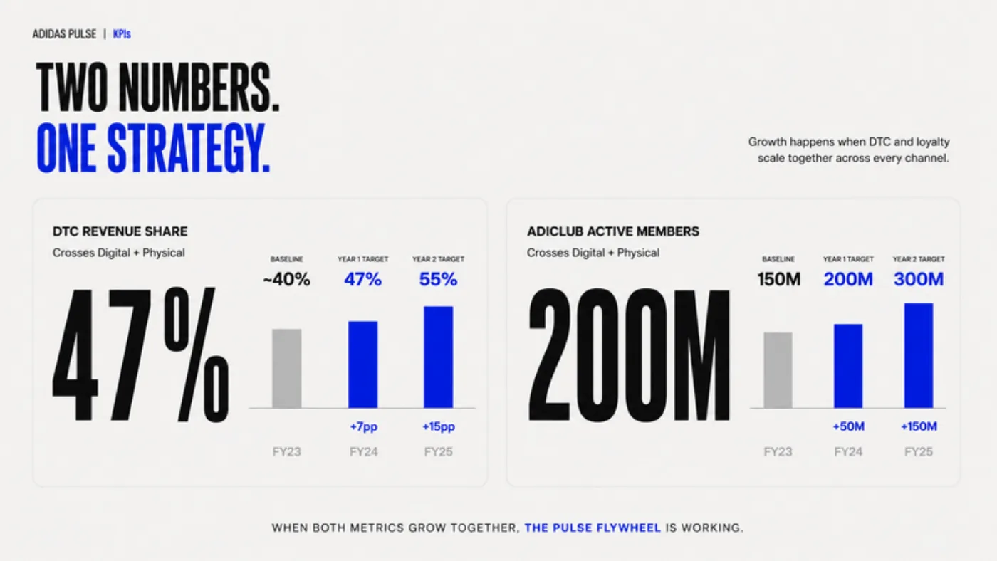 Slide Two numbers, one strategy: direct-to-consumer revenue share and active adiClub members, with two-year targets
