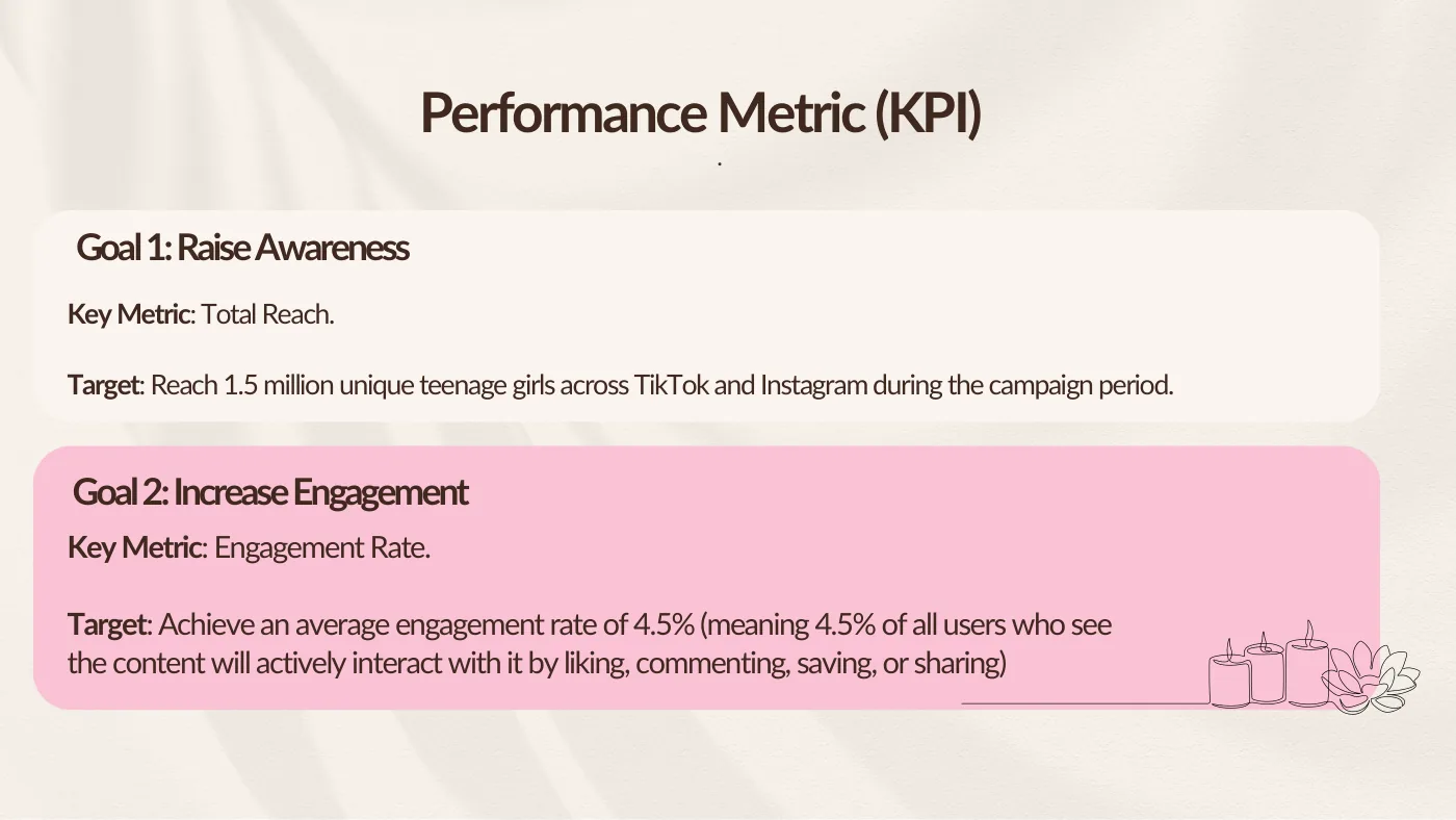 Slide Performance Metric: reach of 1.5 million and a 4.5% engagement rate