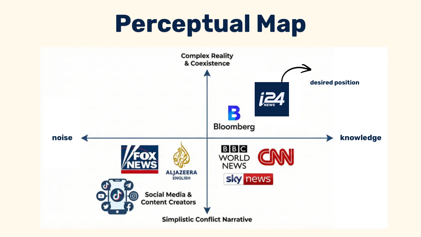 Perceptual map with the competitors on two axes: noise to knowledge, simplistic narrative to complex reality
