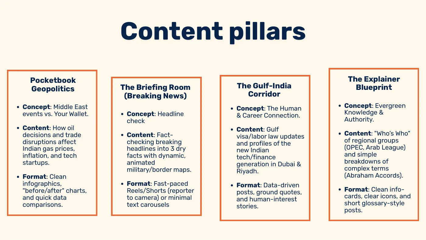 Slide Content pillars with the four pillars and their concept, content and format