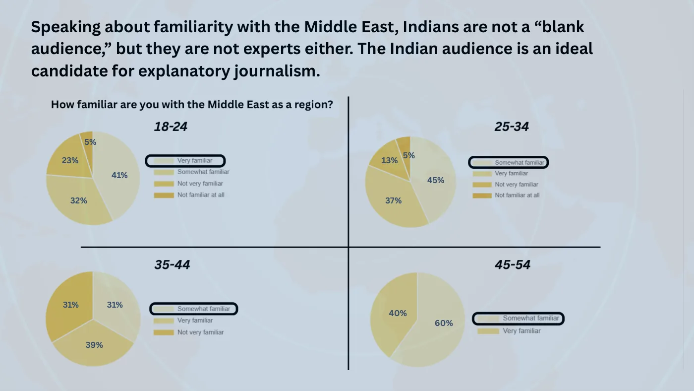 Charts of familiarity with the Middle East by age group