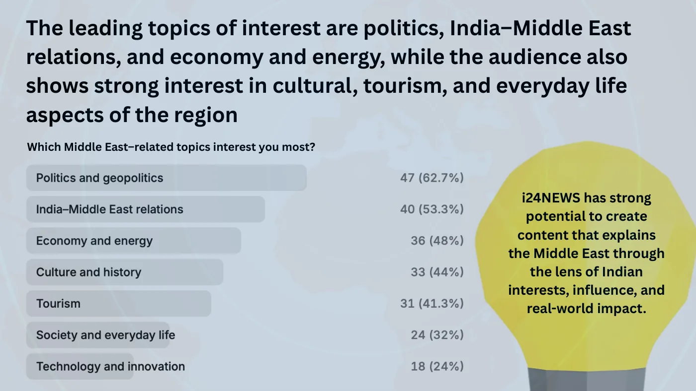 Chart of topics of interest: politics, India–Middle East relations, economy and energy