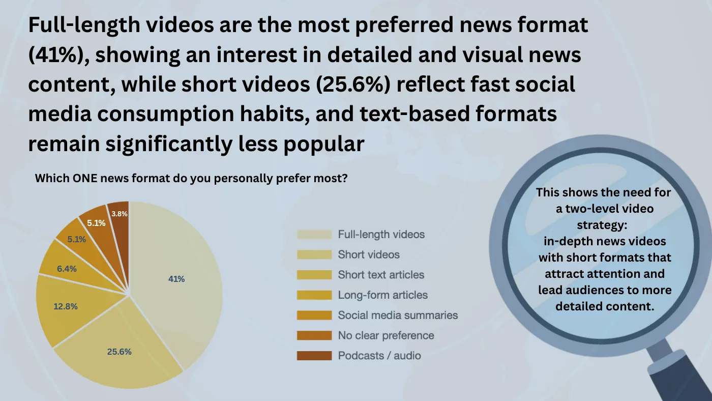 Chart of preferred format: long video 41%, short video 25.6%