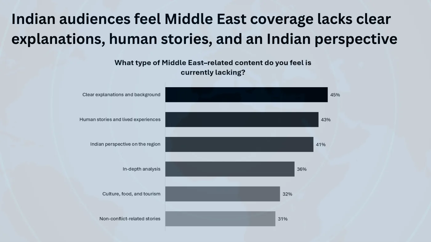 Chart of what is missing in the coverage: clear explanations, human stories, Indian perspective