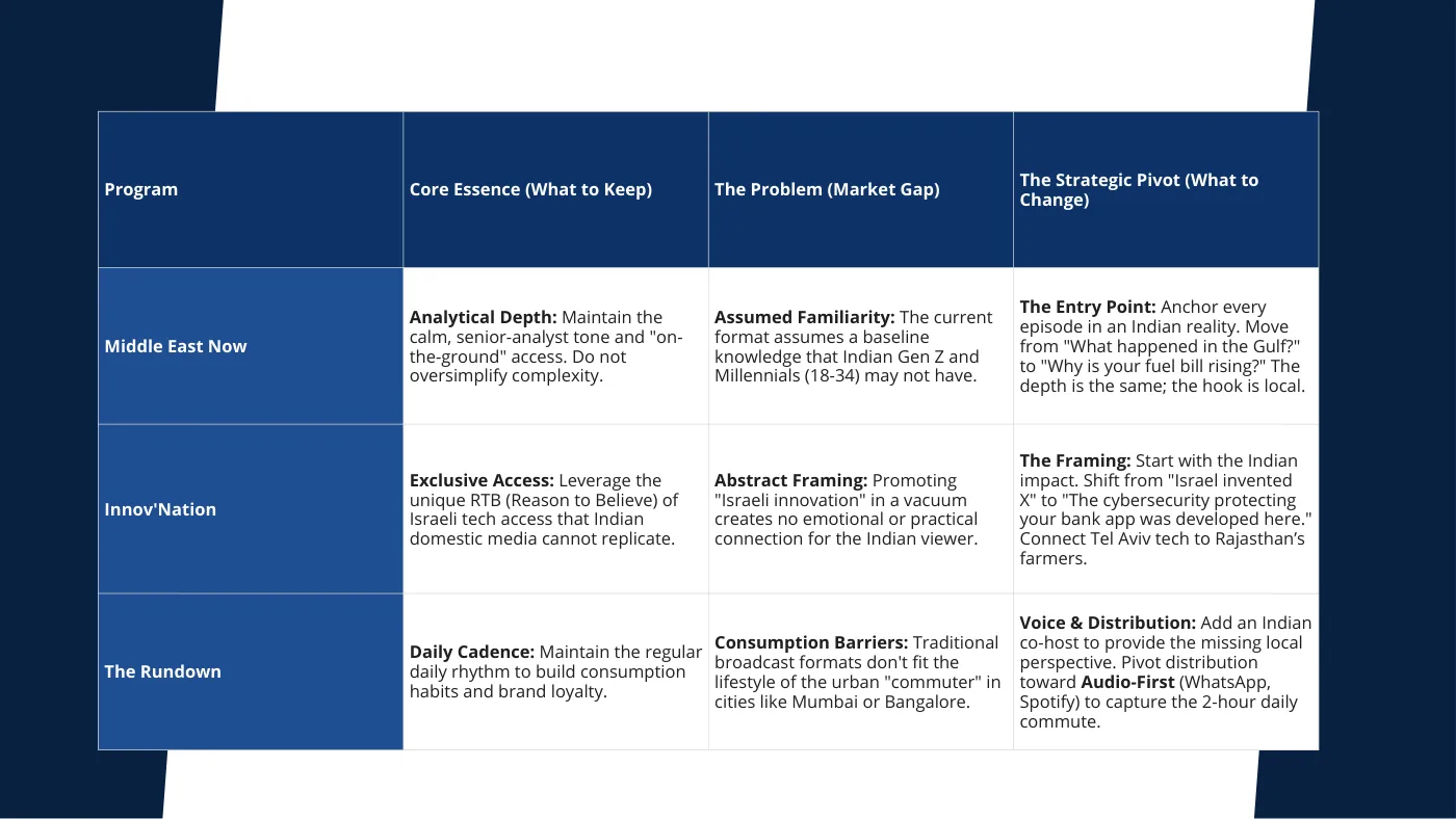 Table with the three programs: what stays, what the problem is and what changes