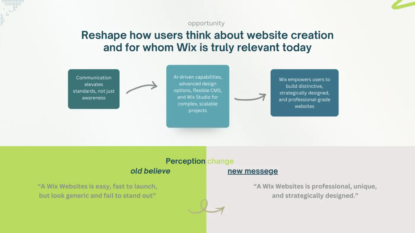Slide Opportunity: shifting the perception from “a Wix website is easy but generic” to “professional, unique and strategically designed”