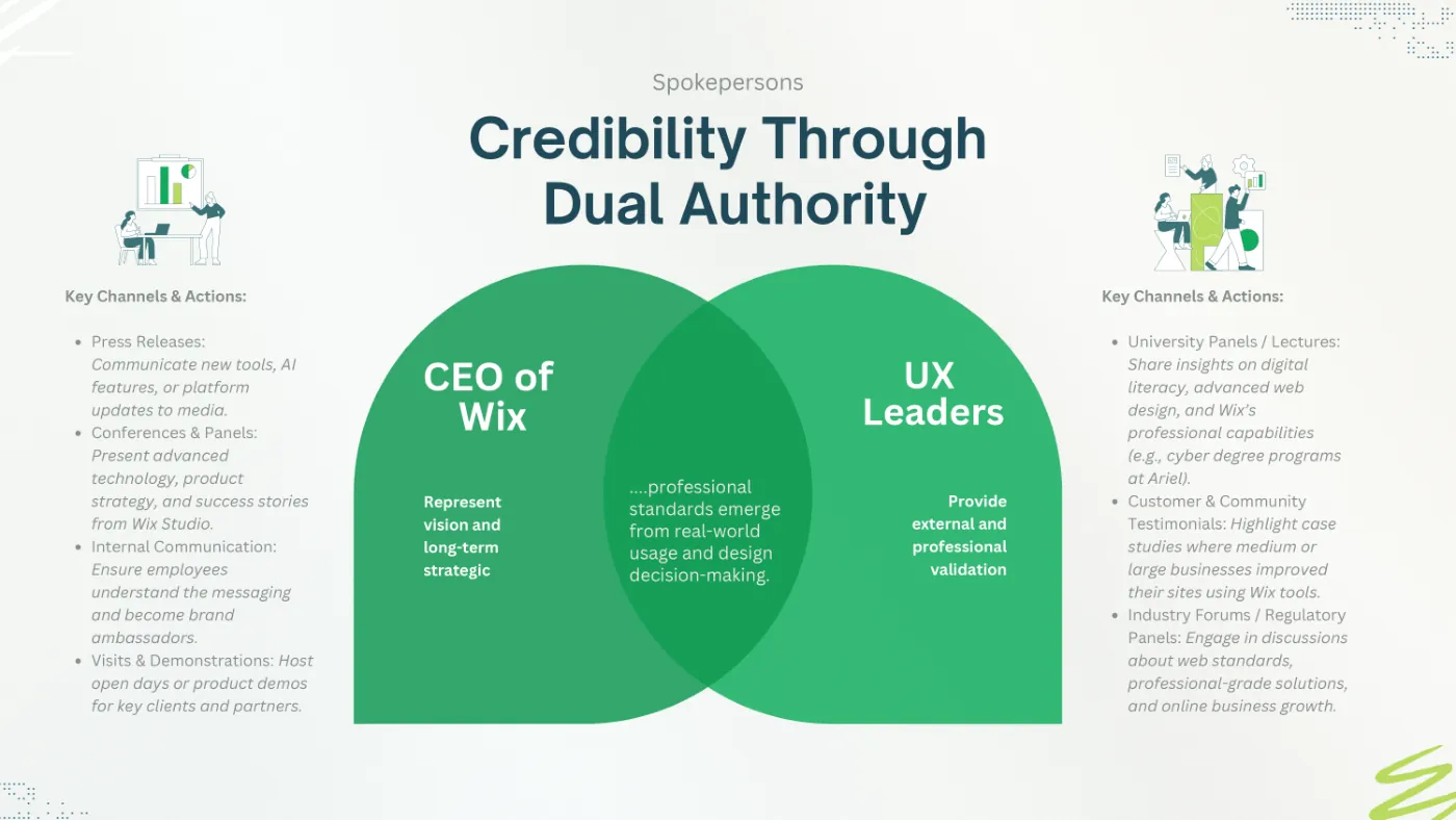 Slide Credibility through dual authority: Wix’s leadership and UX leaders, with channels and actions