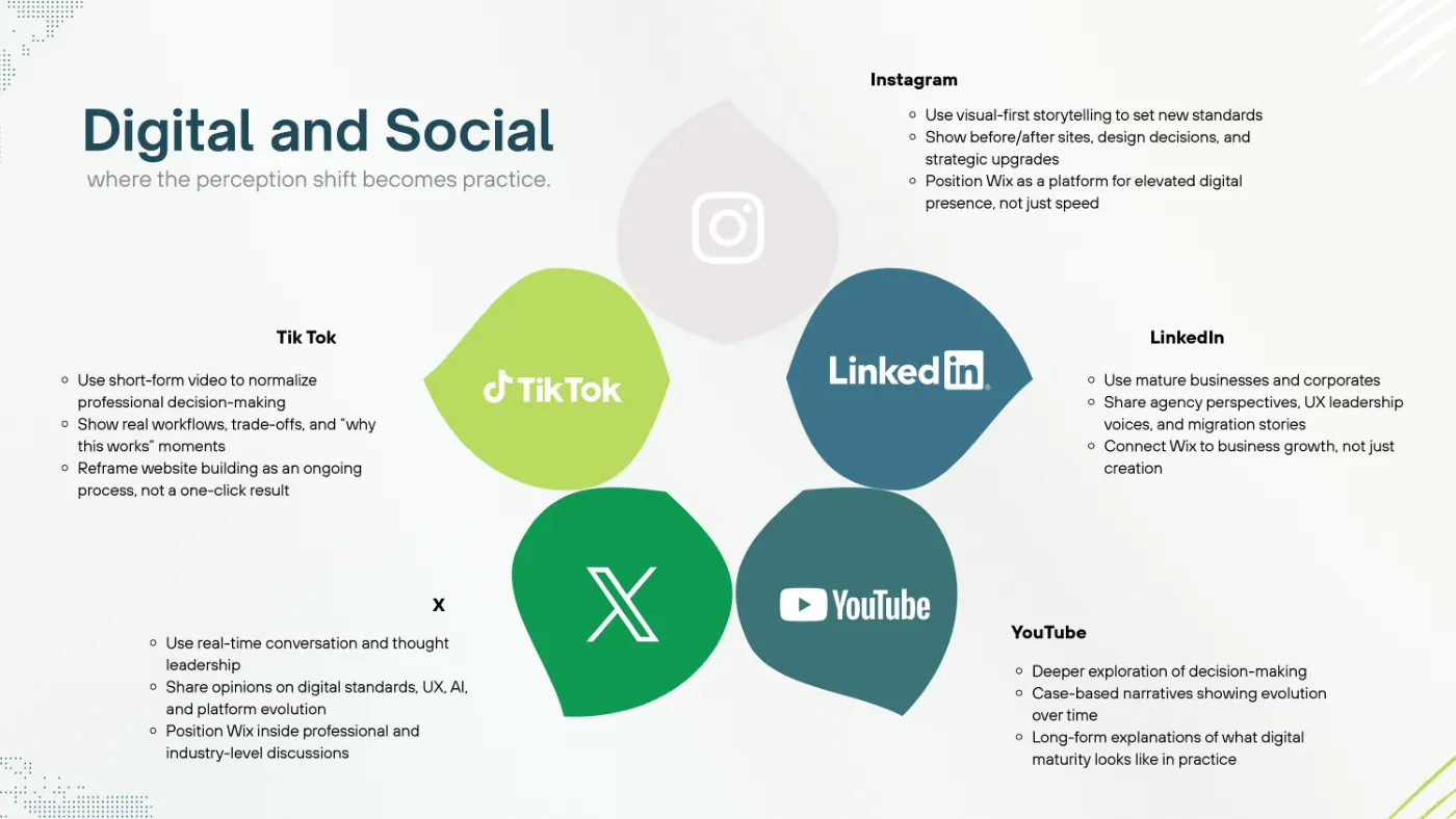 Slide Digital and social with the role of Instagram, TikTok, X, LinkedIn and YouTube