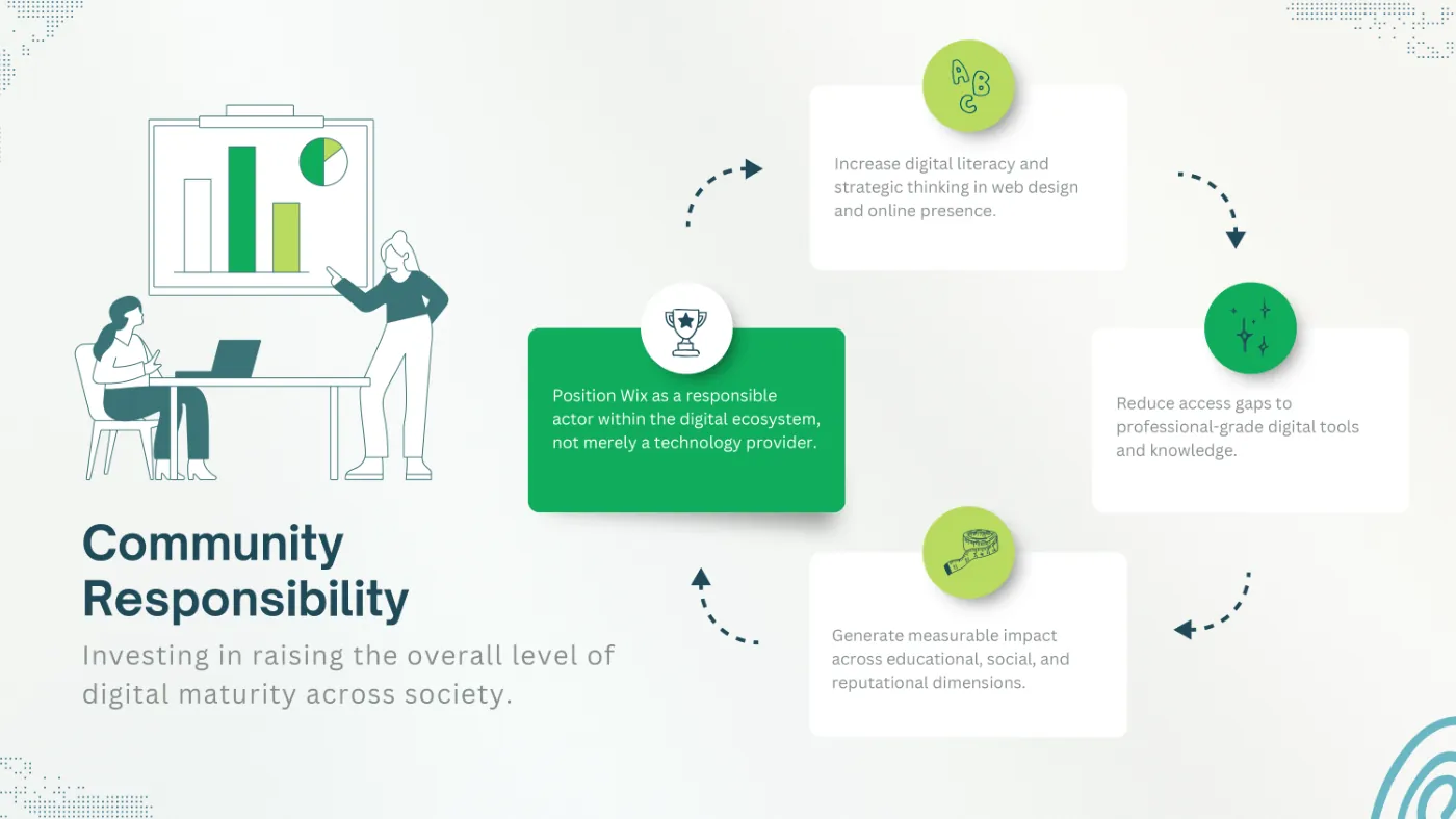 Slide Community responsibility: investing in raising society’s digital maturity