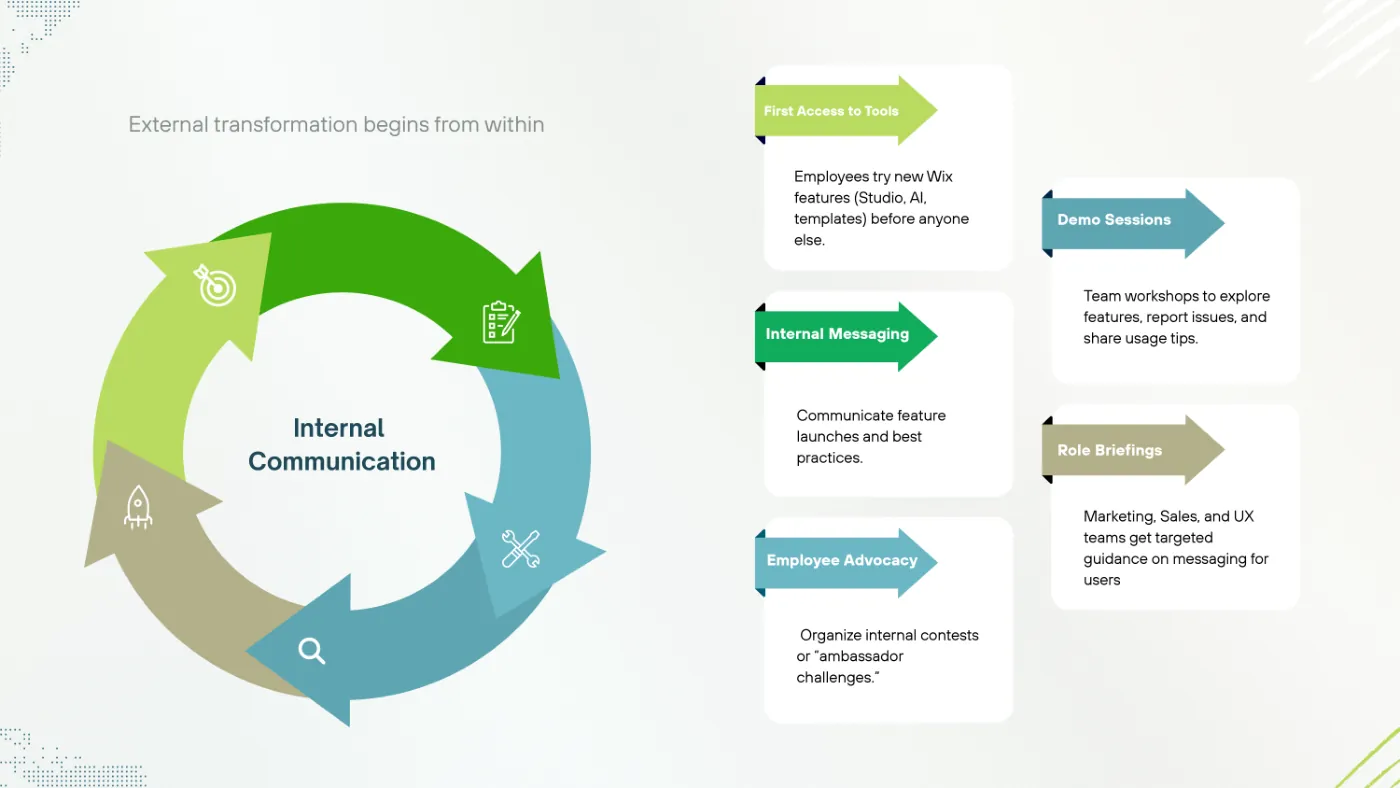 Slide Internal communication: early access, demo sessions, internal messaging, role briefings and ambassadors