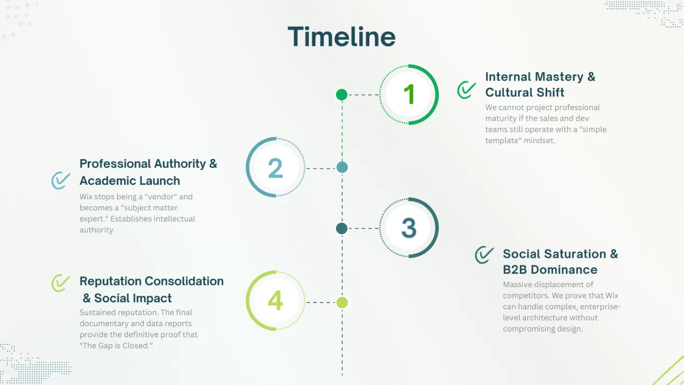 Slide Timeline with the plan’s four phases