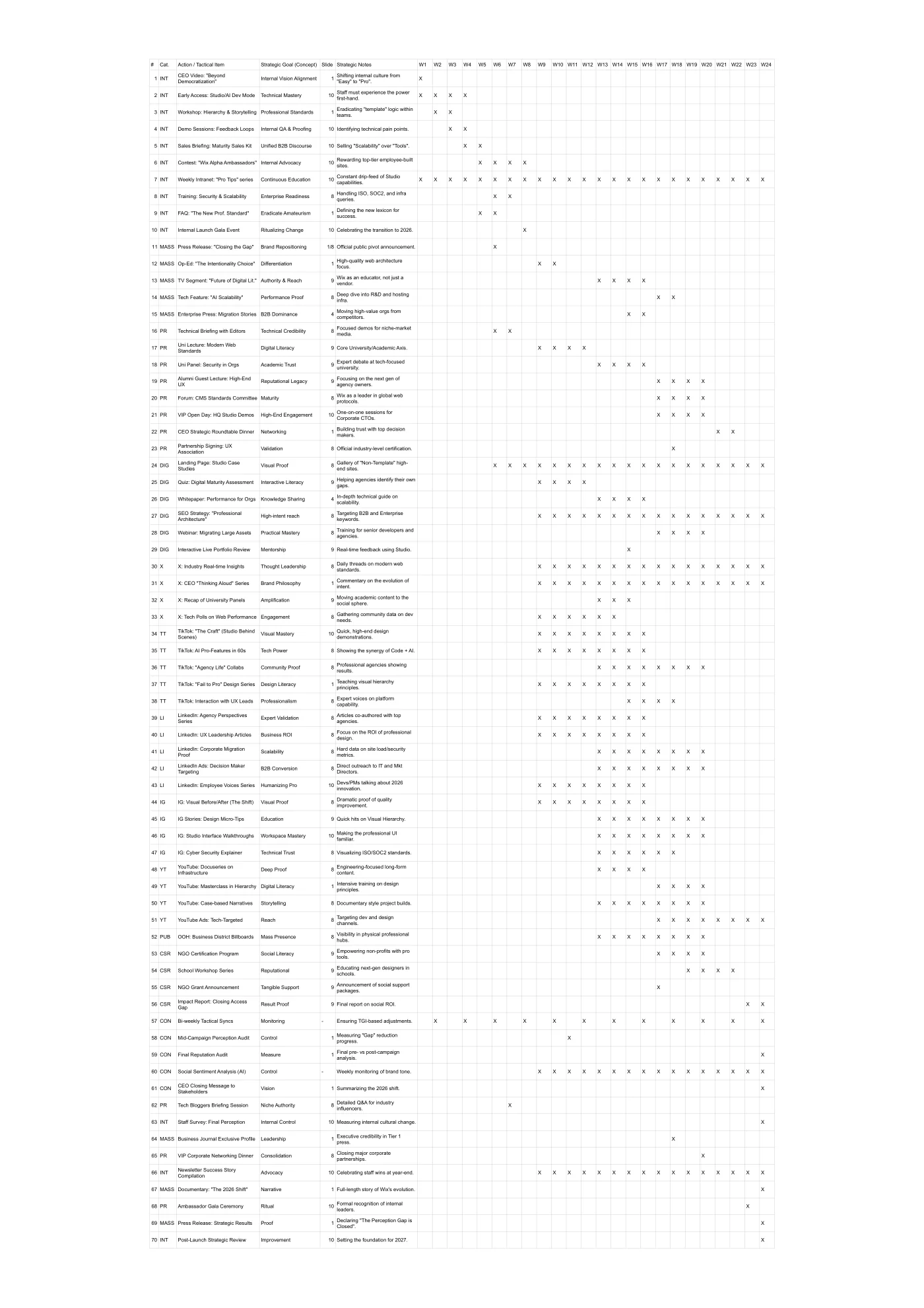 Gantt chart with the 70 actions over 24 weeks, by category, with strategic goal and reference slide